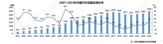 中汽協(xié)：我國2023年汽車產(chǎn)銷雙破3000萬輛 新能源滲透率達(dá)31.6%_fororder_image001