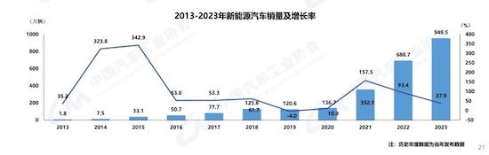 中汽協(xié)：我國2023年汽車產(chǎn)銷雙破3000萬輛 新能源滲透率達(dá)31.6%_fororder_image002