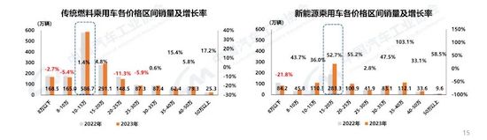 中汽協(xié)：我國2023年汽車產(chǎn)銷雙破3000萬輛 新能源滲透率達(dá)31.6%_fororder_image003