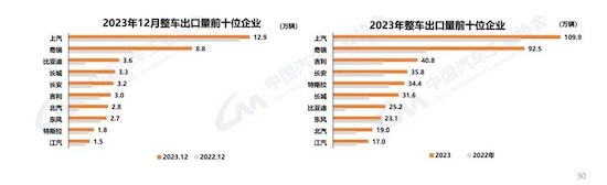 中汽協(xié)：我國2023年汽車產(chǎn)銷雙破3000萬輛 新能源滲透率達(dá)31.6%_fororder_image004