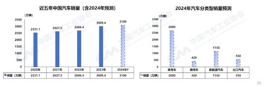 中汽協(xié)：我國2023年汽車產(chǎn)銷雙破3000萬輛 新能源滲透率達(dá)31.6%_fororder_image005